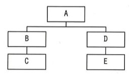 ディレクトリの階層構造図。Aを頂点に、その下にBとDが並び、Bの下にC、Dの下にEがある木構造（A→B→C、A→D→E）。