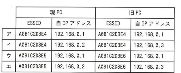 ルータを介した旧PCと現PCの接続図。ルータ（ESSID: A0B1C2D3E4、IPアドレス: 192.168.0.1）から無線で旧PCと現PCへそれぞれ接続されている。