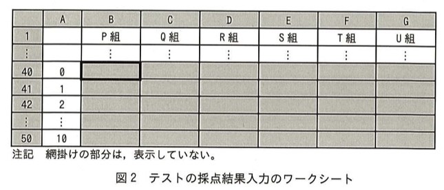 テストの採点結果入力ワークシート（図2）。列A(得点0〜10)、列B〜G(P組〜U組の得点別人数、40〜50行目は網掛けで非表示)。