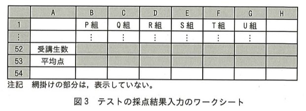 テストの採点結果入力ワークシート（図3）。列A〜H、52行目=受講生数、53行目=平均点、54行目は空欄。