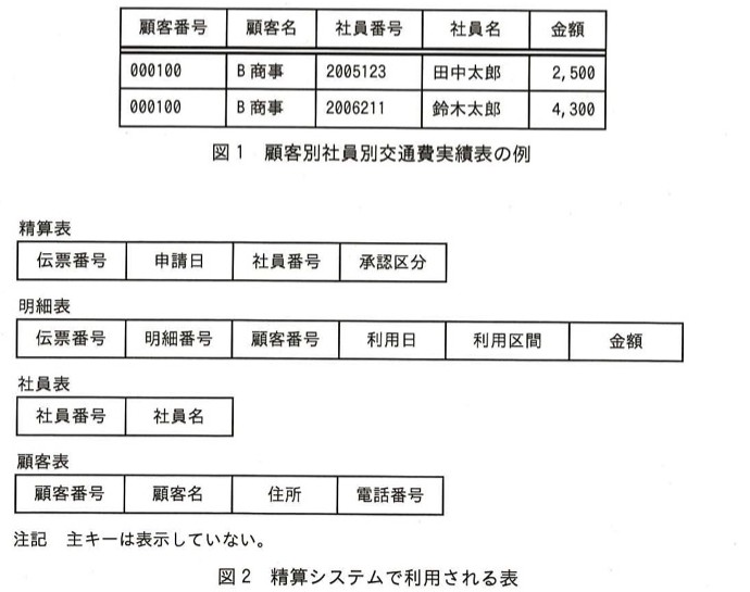 図1：顧客別社員別交通費実績表の例。列は顧客番号,顧客名,社員番号,社員名,金額。例：顧客番号000100,顧客名B商事,社員番号2005123,社員名田中太郎,金額2500／同じくB商事,社員番号2006211,社員名鈴木太郎,金額4300。図2：精算システムで利用される表の構造（精算表、明細表、社員表、顧客表の各カラム構成）。