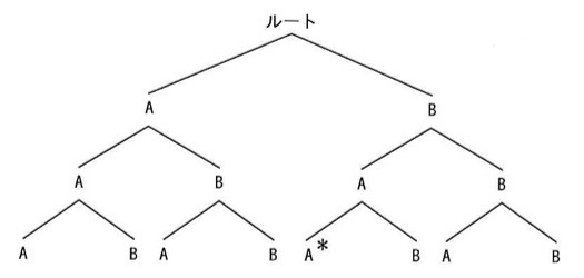 ルートを頂点とする3段の木構造。ルートの下にAとB。2段目として、Aの下にAとB、Bの下にAとB。3段目として、A¥Aの下にAとB、A¥Bの下にAとB、B¥Aの下にAとB、B¥Bの下にAとB。カレントディレクトリを示す*印は、3段目のうち B¥A の下の左側のA(=¥B¥A¥A)に付いている。