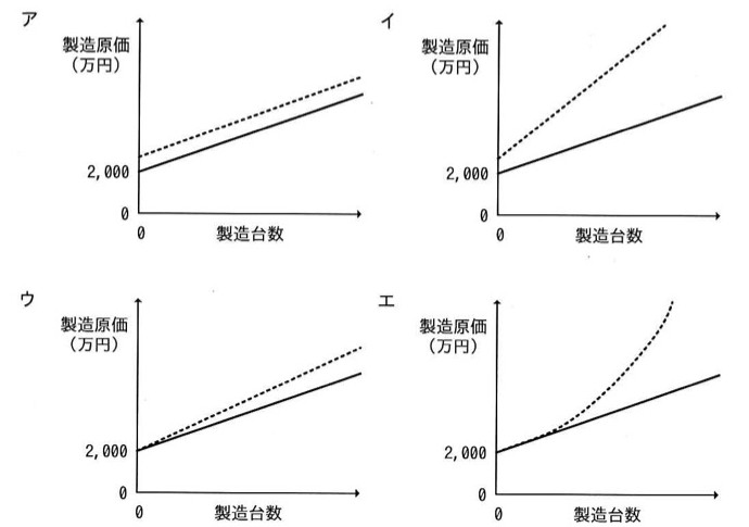 ア〜エの4つのグラフ選択肢。いずれも横軸が製造台数、縦軸が製造原価(万円)で、実線は切片2,000から始まる直線。ア:破線が実線よりわずかに高い切片から始まり、実線とほぼ平行(傾きはほぼ同じ)な直線で推移する。イ:破線が実線よりわずかに高い切片から始まり、かつ傾きが実線よりかなり急な直線。ウ:破線も実線と同じ切片2,000から始まり、傾きが実線よりやや急な直線で乖離が徐々に広がる。エ:破線も切片2,000から始まるが、直線ではなく製造台数の増加とともに曲線的に急上昇する(下に凸のカーブ)。