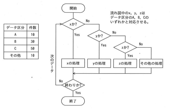 流れ図（フローチャート）。開始→「xか?」の判定。Yesなら「xの処理」へ、Noなら「yか?」の判定。「yか?」でYesなら「yの処理」、Noなら「zか?」の判定。「zか?」でYesなら「zの処理」、Noなら「その他の処理」。いずれの処理後も合流し「終わりか?」の判定へ。Noなら「次のデータ」として「xか?」に戻るループ、Yesなら終了。流れ図中のx,y,zはデータ区分のA,B,Cのいずれかと対応させる。