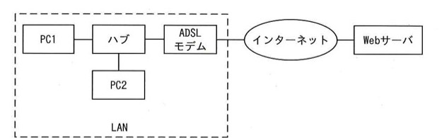 LAN構成図。破線で囲まれた「LAN」の枠内に「PC1」と「ハブ」が接続、ハブから「PC2」と「ADSLモデム」に接続。ADSLモデムからLAN外の「インターネット」（雲マーク）を経由して「Webサーバ」へ接続。