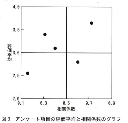 図3 アンケート項目の評価平均と相関係数のグラフ。横軸は相関係数（目盛0.1，0.3，0.5，0.7，0.9），縦軸は評価平均（目盛2.0，2.5，3.0，3.5，4.0）の散布図。相関係数0.5の縦線と評価平均3.0の横線により四つの領域に区分されている。プロットされた5点にはラベルが付いておらず，図1の相関係数・評価平均の値から質問項目を特定する。点の位置はおおよそ (0.17, 2.56)＝案内・パンフレット，(0.31, 3.4)＝技術・仕上がり，(0.40, 3.1)＝価格，(0.60, 2.8)＝店舗，(0.72, 3.65)＝接客・サービス。