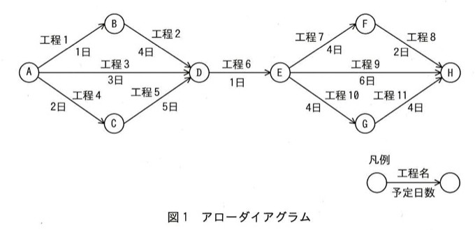 図1 アローダイアグラム。ノードA→（工程1，1日）→B→（工程2，4日）→D。A→（工程3，3日）→D。A→（工程4，2日）→C→（工程5，5日）→D。D→（工程6，1日）→E。E→（工程7，4日）→F→（工程8，2日）→H。E→（工程9，6日）→H。E→（工程10，4日）→G→（工程11，4日）→H。