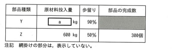 製品Xの部品構成と歩留り表。表:部品種類|原材料投入量|歩留り|部品の完成数。Y|a kg|90%|(網掛け非表示)。Z|600 kg|50%|300個。