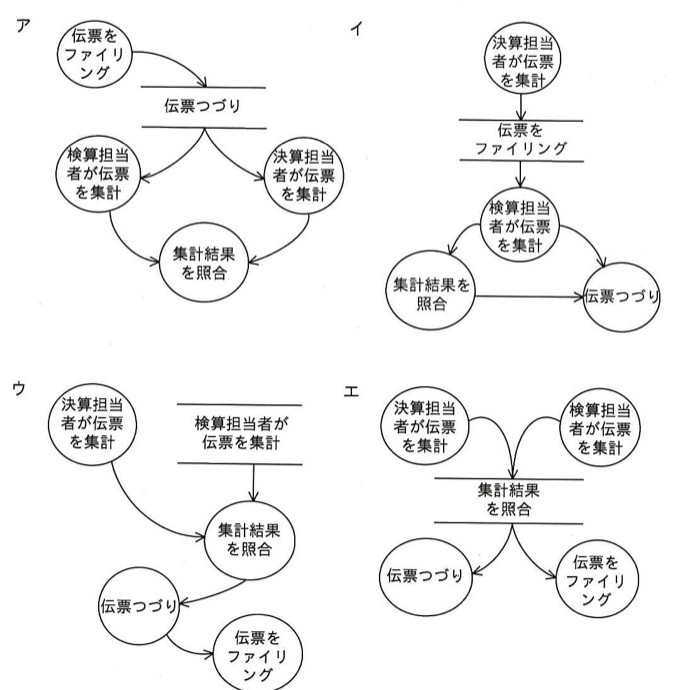 4つのDFD図（ア〜エ）。各図は「伝票をファイリング」「伝票つづり」「決算担当者が伝票を集計」「検算担当者が伝票を集計」「集計結果を照合」の5要素から成り，1要素だけが2本の平行線で描かれたデータストア，残りの4要素は円で描かれたプロセスである。データストアになっている要素は，ア＝「伝票つづり」，イ＝「伝票をファイリング」，ウ＝「検算担当者が伝票を集計」，エ＝「集計結果を照合」。矢印の接続は選択肢本文のとおり。