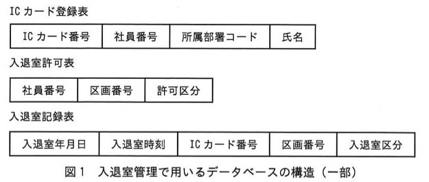 図1 入退室管理で用いるデータベースの構造（一部）。ICカード登録表（ICカード番号、社員番号、所属部署コード、氏名）、入退室許可表（社員番号、区画番号、許可区分）、入退室記録表（入退室年月日、入退室時刻、ICカード番号、区画番号、入退室区分）の3表から成る。