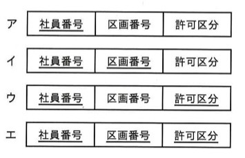 入退室許可表の3カラム（社員番号・区画番号・許可区分）について、選択肢ごとにどのカラムに主キーを示す下線が引かれているかが異なる。