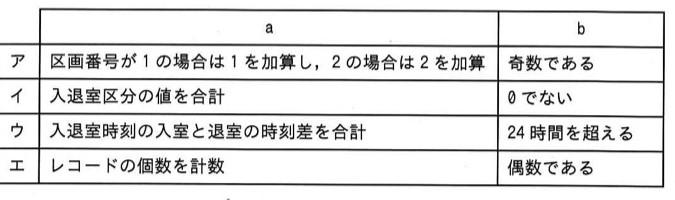 選択肢a・bの組合せ表（ア〜エの4行、列はaとb）。