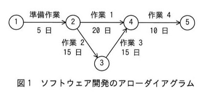 図1 ソフトウェア開発のアローダイアグラム。ノード①→（準備作業5日）→②。②から2経路：②→（作業1・20日）→④、②→（作業2・15日）→③→（作業3・15日）→④。④→（作業4・10日）→⑤。