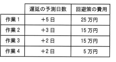 遅延の予測日数と回避策の費用の表。作業1：+5日／25万円。作業2：+3日／15万円。作業3：+2日／15万円。作業4：+2日／5万円。