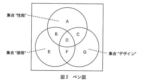 図2 ベン図。3つの円が重なる図：上の円が集合“性能”、左下の円が集合“価格”、右下の円が集合“デザイン”。領域名：Aは性能のみ、Bは性能∩価格、Cは性能∩デザイン、Dは性能∩価格∩デザイン（中心）、Eは価格のみ、Fは価格∩デザイン、Gはデザインのみ。