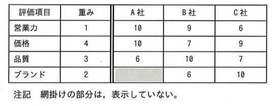評価項目ごとの重みと各社の評価点の表（下記tableText参照）。A社のブランドの点数は網掛けで非表示になっている。