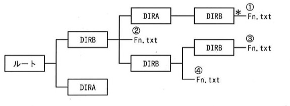 階層構造のファイルシステム図。ルートの下に「DIRB」と「DIRA」がある。「DIRB」の下に「DIRA」－「DIRB」－（＊印，①Fn.txt）という枝と、「②Fn.txt」という枝と、「DIRB」－（③Fn.txt）という枝と、その下の「DIRB」－（④Fn.txt）という枝がある。具体的には：ルート－DIRB－DIRA－DIRB(＊)－①Fn.txt／ルート－DIRB－②Fn.txt（DIRBの直下）／ルート－DIRB－DIRB－DIRB－③Fn.txt／ルート－DIRB－DIRB－④Fn.txt／ルート－DIRA（末端）。＊印はDIRA配下のDIRBに付いている。