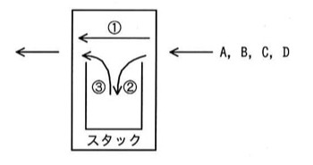 スタック装置の図。右側から「A, B, C, D」が矢印で入力される。装置内部には①（そのまま左に出力する経路）、②（スタックへ積む経路）、③（スタックから取り出す経路）が描かれ、下部に「スタック」というボックスがある。左側に出力矢印がある。