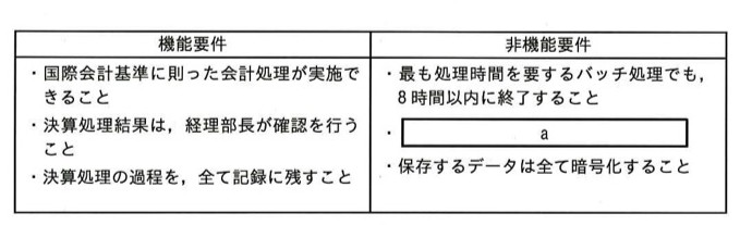機能要件と非機能要件を対比した表。機能要件欄に3項目、非機能要件欄に3項目（うち中央がa、空欄）が並ぶ。