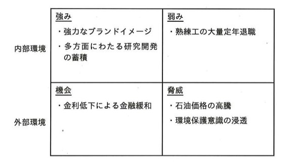 SWOT分析の2x2表。内部環境の強み：強力なブランドイメージ、多方面にわたる研究開発の蓄積。内部環境の弱み：熟練工の大量定年退職。外部環境の機会：金利低下による金融緩和。外部環境の脅威：石油価格の高騰、環境保護意識の浸透。
