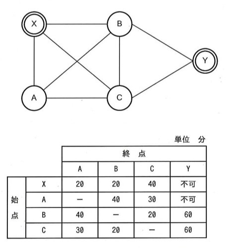 地点X（二重丸、出発点）、A、B、C、Y（二重丸、到着点）をつなぐ経路図。Xは B・A・Cと接続。Bは X・A・C・Yと接続。Aは X・B・Cと接続。Cは X・A・B・Yと接続。Yは B・Cと接続（X, Aからは直接不可）。