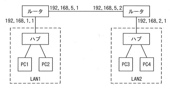 LAN1（PC1, PC2がハブ経由でルータに接続、ルータのLAN1側ポートIP=192.168.1.1）とLAN2（PC3, PC4がハブ経由でルータに接続、ルータのLAN2側ポートIP=192.168.2.1）が、2台のルータ間を192.168.5.1（LAN1側ルータ）—192.168.5.2（LAN2側ルータ）で接続する構成。