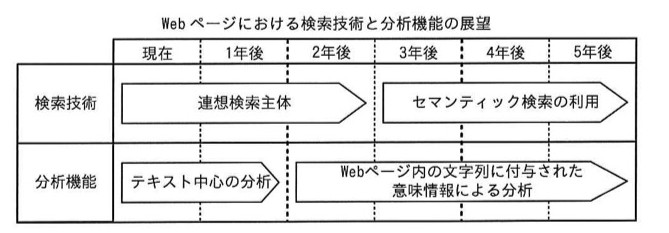 「Webページにおける検索技術と分析機能の展望」というタイトルのロードマップ図。横軸は現在・1年後・2年後・3年後・4年後・5年後の6区分（点線で区切り）。行は「検索技術」（現在〜2年後にわたる矢印「連想検索主体」、3年後〜5年後にわたる矢印「セマンティック検索の利用」）と「分析機能」（現在〜1年後にわたる矢印「テキスト中心の分析」、2年後〜5年後にわたる矢印「Webページ内の文字列に付与された意味情報による分析」）。
