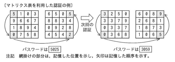 〔マトリクス表を利用した認証の例〕。4×4のマス目に0〜9の数字がランダムに配置された表が、1回の認証につき2つ横並びで示される（初回認証用に2つ、「次回の認証」の矢印の先に次回認証用に2つ、計4つ）。初回：左表は1行1列が「5」、4行1列が「0」に網掛け、右表は4行4列が「2」、1行4列が「5」に網掛けで、矢印の順序に従いパスワードは「5025」。次回：左表は1行1列が「3」、4行1列が「0」、右表は4行4列が「5」、1行4列が「9」に網掛けで、パスワードは「3059」。注記　網掛けの部分は、記憶した位置を示し、矢印は記憶した順序を示す。