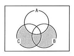 3つの円A、B、Cが重なるベン図。円Aは上部、円Bと円Cは下部に左右に並び、互いに一部重なっている。網掛け（灰色）部分はBとCの円のうち、Aと重ならない部分全体（Aに属さない部分でBまたはCに属する領域）。