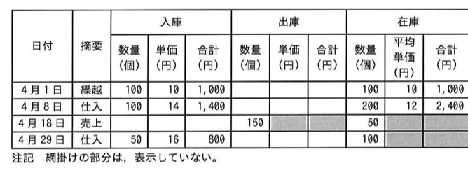 4月の入庫・出庫・在庫の一覧表。出庫(4月18日売上150個)の単価・合計、および在庫の平均単価・合計の一部セルは網掛けで非表示。