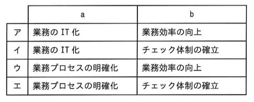 空欄a・bを埋める組合せの4択表。
