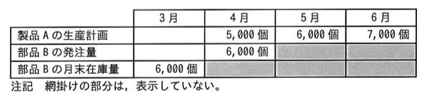 生産計画・発注量・在庫量の表。3月：製品Aの生産計画は空欄、部品Bの発注量は空欄、部品Bの月末在庫量は6,000個。4月：製品Aの生産計画5,000個、部品Bの発注量6,000個、部品Bの月末在庫量は網掛け（非表示）。5月：製品Aの生産計画6,000個、部品Bの発注量は網掛け（非表示）、月末在庫量は網掛け。6月：製品Aの生産計画7,000個、発注量・月末在庫量は網掛け。
