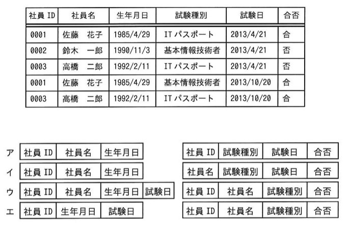 社員の受験状況一覧表（社員ID・社員名・生年月日・試験種別・試験日・合否の6項目、5行）と、それを二つの表に分割する4つの案（ア〜エ）の表構成。