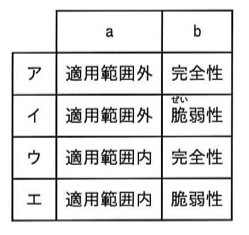 空欄a・bを埋める組合せの4択表。