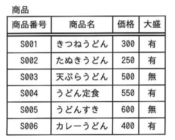 商品表(商品番号・商品名・価格・大盛の4項目、6行)。