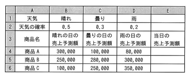 天気別の確率と商品ごとの売上予測額のワークシート。行1に天気（晴れ・曇り・雨）、行2に天気の確率、行3が見出し行、行4〜6が商品A〜Cの各天気の売上予測額（E列は空欄で計算対象）。