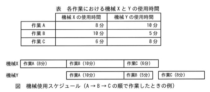 機械使用スケジュールの例（A→B→Cの順で作業したときの図）。機械Xのタイムライン: 作業A(8分)→作業B(10分)→作業C(6分)。機械Yのタイムライン: （作業Aの8分待ち）→作業A(10分)→作業B(5分)、続いて空白なしで作業C(8分)。