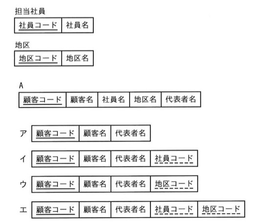 3つの表の構造。担当社員表：社員コード（主キー、実線）、社員名。地区表：地区コード（主キー、実線）、地区名。結合結果A表：顧客コード（主キー、実線）、顧客名、社員名、地区名、代表者名の5列。選択肢ア〜エはそれぞれ異なる列構成の“顧客”表の候補（社員コード・地区コードが外部キー＝破線として含まれるかどうかが異なる）。