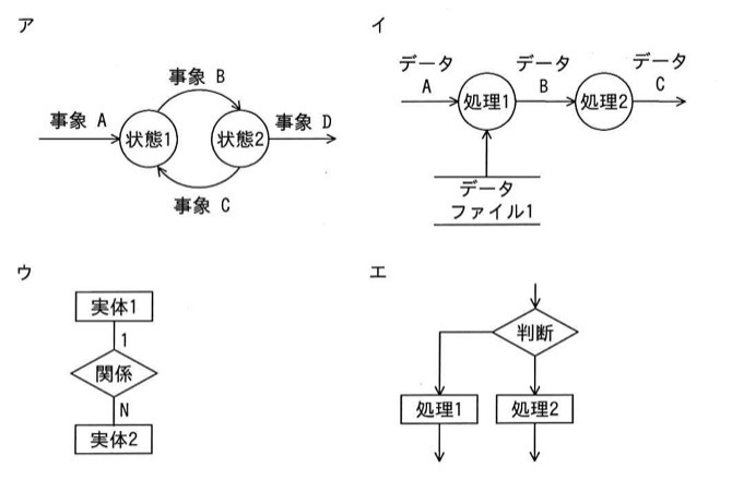問題の4つの選択肢はすべて図(ア:状態遷移図、イ:データフロー図、ウ:ER図、エ:フローチャート)であり、各図の内容はchoicesに記載のとおり。