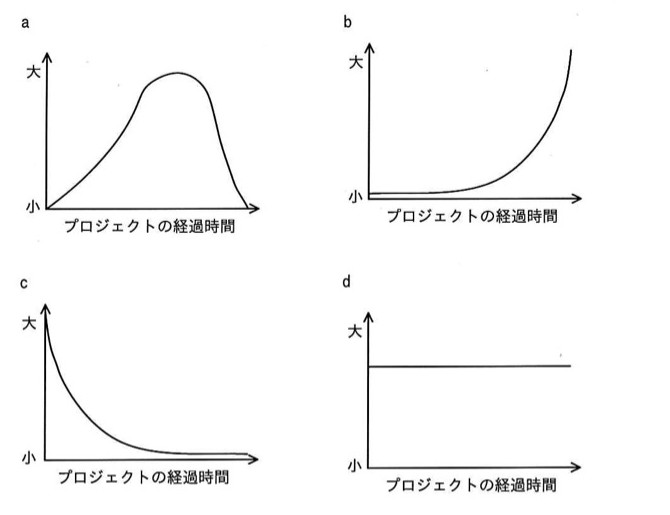 4つのグラフ(縦軸:大〜小、横軸:プロジェクトの経過時間)。a:山型の曲線(序盤に増加し中盤でピーク、終盤に減少)。b:右肩上がりで終盤に急増する曲線(指数的増加)。c:序盤に大きく、経過とともに減少して小さい値に収束する曲線(指数的減少)。d:終始一定の水平線。