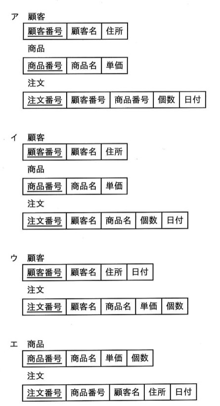4つの選択肢はそれぞれ関係データベースの表構造（下線は主キー）を示す。ア：顧客表（顧客番号, 顧客名, 住所）／商品表（商品番号, 商品名, 単価）／注文表（注文番号, 顧客番号, 商品番号, 個数, 日付）で正規化されている。イ：注文表が顧客名・商品名を直接持つ（非正規）。ウ：顧客表に日付が混在し，注文表に単価が混在する（不適切な設計）。エ：商品表に個数が混在し，注文表に顧客名・住所が直接入る（不適切な設計）。