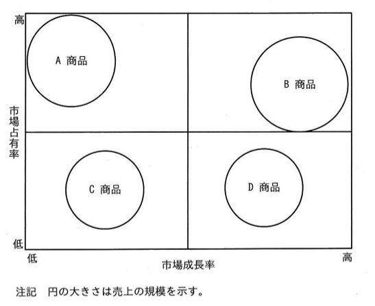 縦軸「市場占有率」(下が低、上が高)、横軸「市場成長率」(左が低、右が高)の4象限マトリックス。左上に大きな円「A商品」(市場占有率高、市場成長率低)、右上に最大の円「B商品」(市場占有率高、市場成長率高)、左下に中程度の円「C商品」(市場占有率低、市場成長率低)、右下に中程度の円「D商品」(市場占有率低、市場成長率高)。円の大きさは売上の規模を示す。