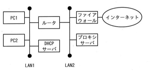 LAN1にPC1、PC2、ルータ、DHCPサーバが接続。ルータはLAN2側でファイアウォール・プロキシサーバに接続。ファイアウォールはインターネットに接続。構成：PC1-LAN1-ルータ-LAN2-ファイアウォール-インターネット。PC2とDHCPサーバもLAN1に接続。プロキシサーバはLAN2に接続。