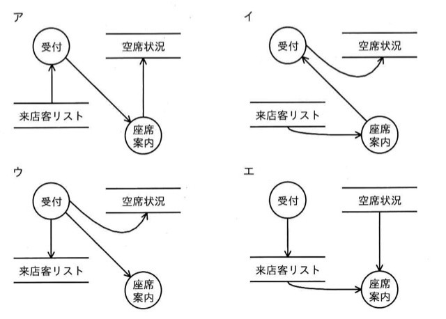 DFD（データフロー図）の4択。「受付」「座席案内」（円）と「来店客リスト」「空席状況」（データストア＝二重線）の4要素の配置と矢印の向きが選択肢ごとに異なる。ア：来店客リスト→受付（上向き矢印）、受付→座席案内（斜め矢印）、座席案内→空席状況（上向き矢印）。イ：受付→空席状況（湾曲矢印）、座席案内→受付（斜め矢印）、来店客リスト→座席案内（湾曲矢印）。ウ：受付→来店客リスト（下向き矢印）、受付→空席状況（湾曲矢印）、受付→座席案内（斜め矢印）。エ：受付→来店客リスト（下向き矢印）、来店客リスト→座席案内（湾曲矢印）、空席状況→座席案内（下向き矢印）。