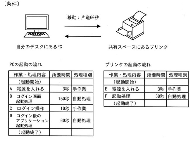 自分のデスクにあるPCと共有スペースにあるプリンタの間を移動（片道60秒）する図。PCの起動の流れ：A 電源を入れる（3秒・手作業）→B ログイン画面起動処理（150秒・自動処理）→C ログイン操作（10秒・手作業）→D ログイン後のアプリケーション起動処理（60秒・自動処理）→起動終了。プリンタの起動の流れ：E 電源を入れる（3秒・手作業）→F 起動処理（60秒・自動処理）→起動終了。