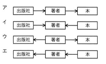 4つのE-R図の選択肢。矢印は1対多の関係(矢印の元が「1」側、矢印の先が「多」側)を表す。ア:出版社→著者→本(出版社から著者へ矢印、著者から本へ矢印)。イ:出版社→著者←本(出版社から著者へ矢印、本から著者へ矢印)。ウ:出版社←著者→本(著者から出版社へ矢印、著者から本へ矢印)。エ:出版社←著者←本(著者から出版社へ矢印、本から著者へ矢印)。