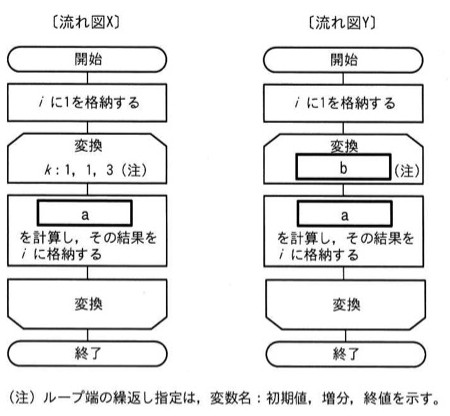流れ図X：開始→「iに1を格納する」→ループ端「変換 k:1,1,3」（注：ループ端の繰返し指定は変数名:初期値,増分,終値）→[a]を計算しその結果をiに格納する→ループ端「変換」→終了。流れ図Y：開始→「iに1を格納する」→ループ端「変換 [b]」→[a]を計算しその結果をiに格納する→ループ端「変換」→終了。両流れ図とも同じ[a]の式を使うが、ループ条件kの初期値・増分・終値が異なる（Xはk:1,1,3固定、Yは[b]が問われている）。