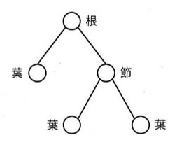 木構造の図。根(root)ノードから左に葉ノードが1つ、右に節ノードが1つ伸びる。節ノードからさらに左右に葉ノードが2つ伸びる(根1,節1,葉3の二分木構造)。