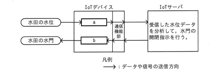IoTシステムの構成図。左に「水田の水位」の入力，右に「水田の水門」の出力。中央にIoTデバイス（内部に[a]のブロックと[b]のブロック，その右に通信機能部）。IoTデバイスは右側のIoTサーバと通信機能部を介して接続。水田の水位→[a]→通信機能部→IoTサーバへ送信。IoTサーバは受信した水位データを分析して水門の開閉指示を行い，その指示が通信機能部→[b]→水田の水門，の順で伝わる。凡例：矢印はデータや信号の送信方向を示す。