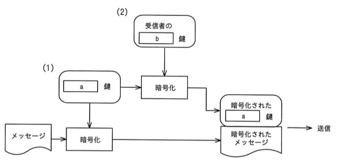 ハイブリッド暗号方式の手順図。メッセージ(左端の書類アイコン)は「暗号化」処理を経て「暗号化されたメッセージ」になる。この暗号化には(1)の鍵として「a鍵」が使われる。「a鍵」自体も別の「暗号化」処理を経て「暗号化されたa鍵」になり、この暗号化には(2)として「受信者のb鍵」が使われる。「暗号化されたa鍵」と「暗号化されたメッセージ」がまとめて「送信」される。